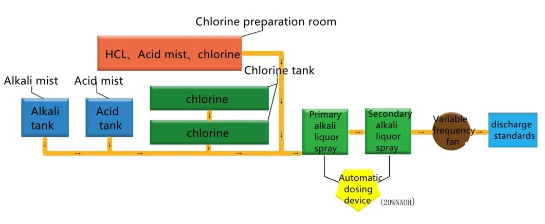 Inetgrated Sewage Treatment Sewage Treatment Chemicals